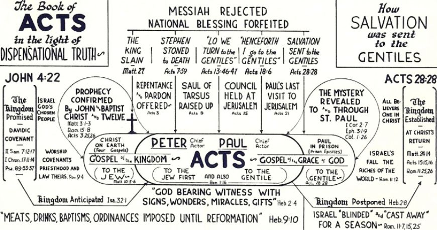 Dispensation Chart Of The Bible